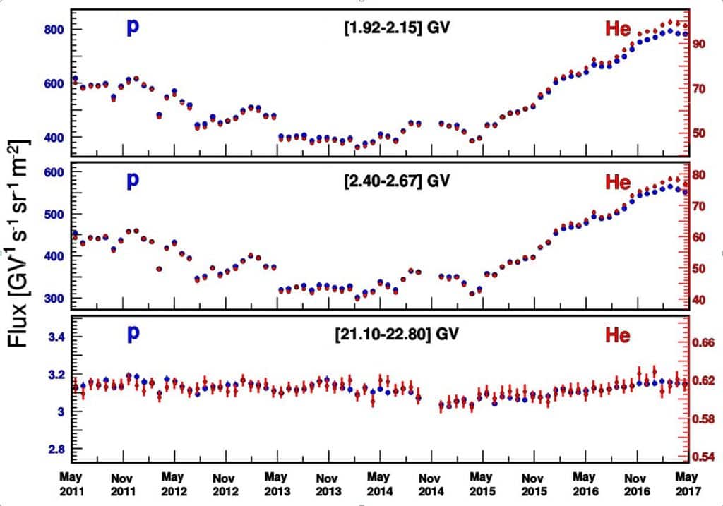 Monthly Proton fluxes