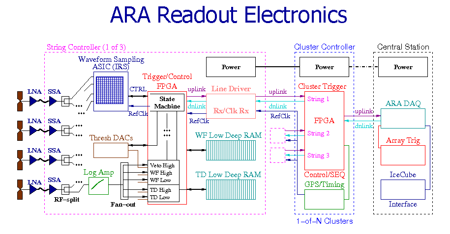 ARA Readout overview